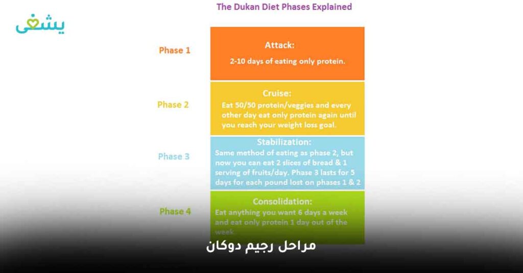 مراحل رجيم دوكان